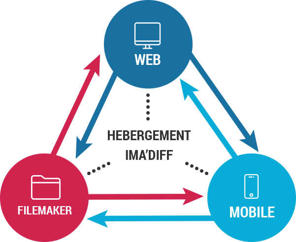 solution multi plateforme hébergement